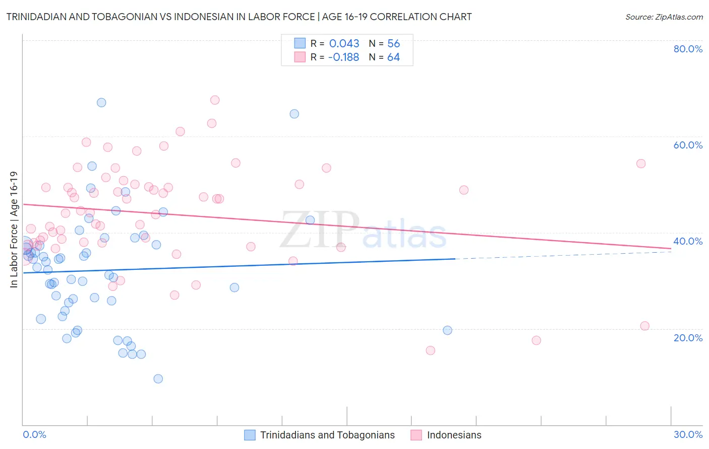 Trinidadian and Tobagonian vs Indonesian In Labor Force | Age 16-19