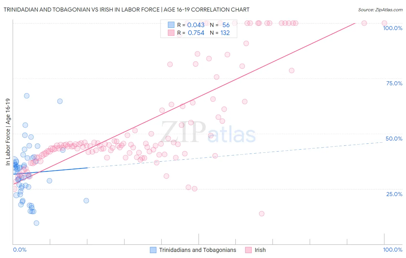 Trinidadian and Tobagonian vs Irish In Labor Force | Age 16-19