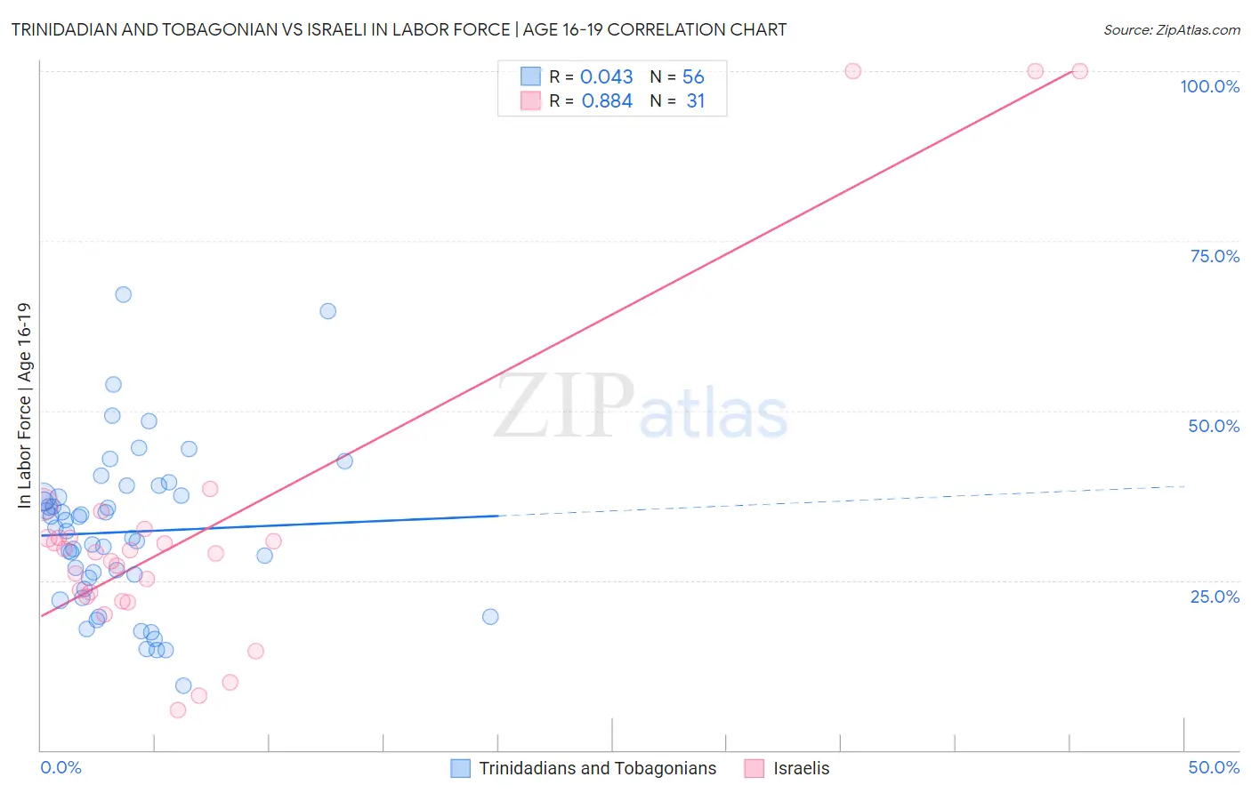 Trinidadian and Tobagonian vs Israeli In Labor Force | Age 16-19