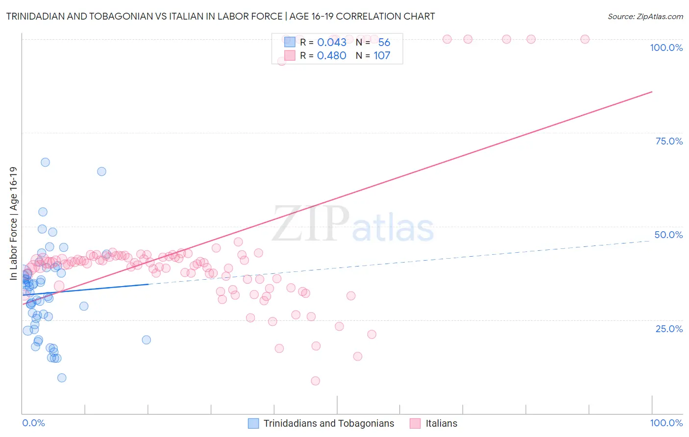 Trinidadian and Tobagonian vs Italian In Labor Force | Age 16-19