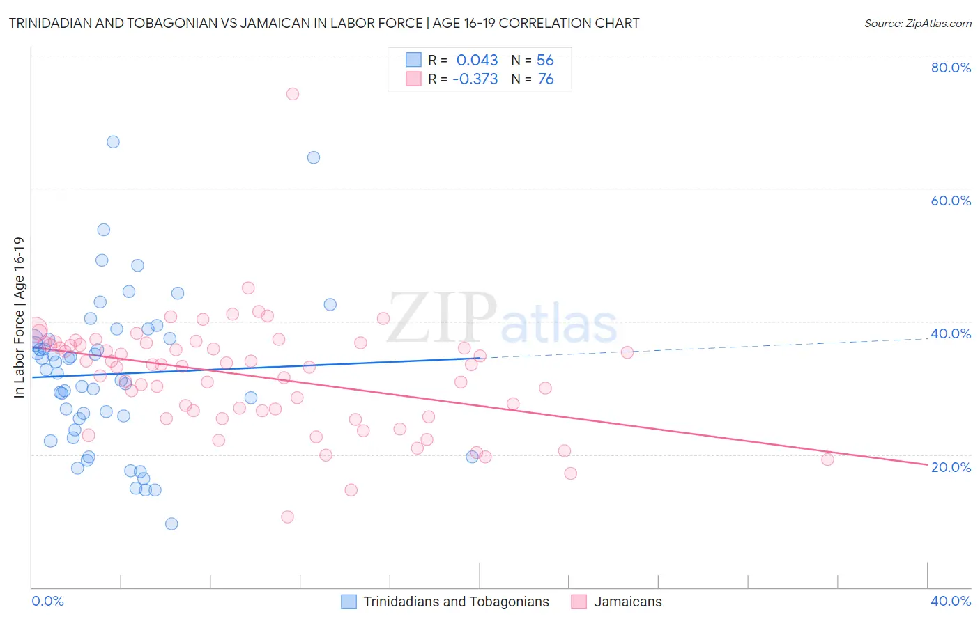 Trinidadian and Tobagonian vs Jamaican In Labor Force | Age 16-19