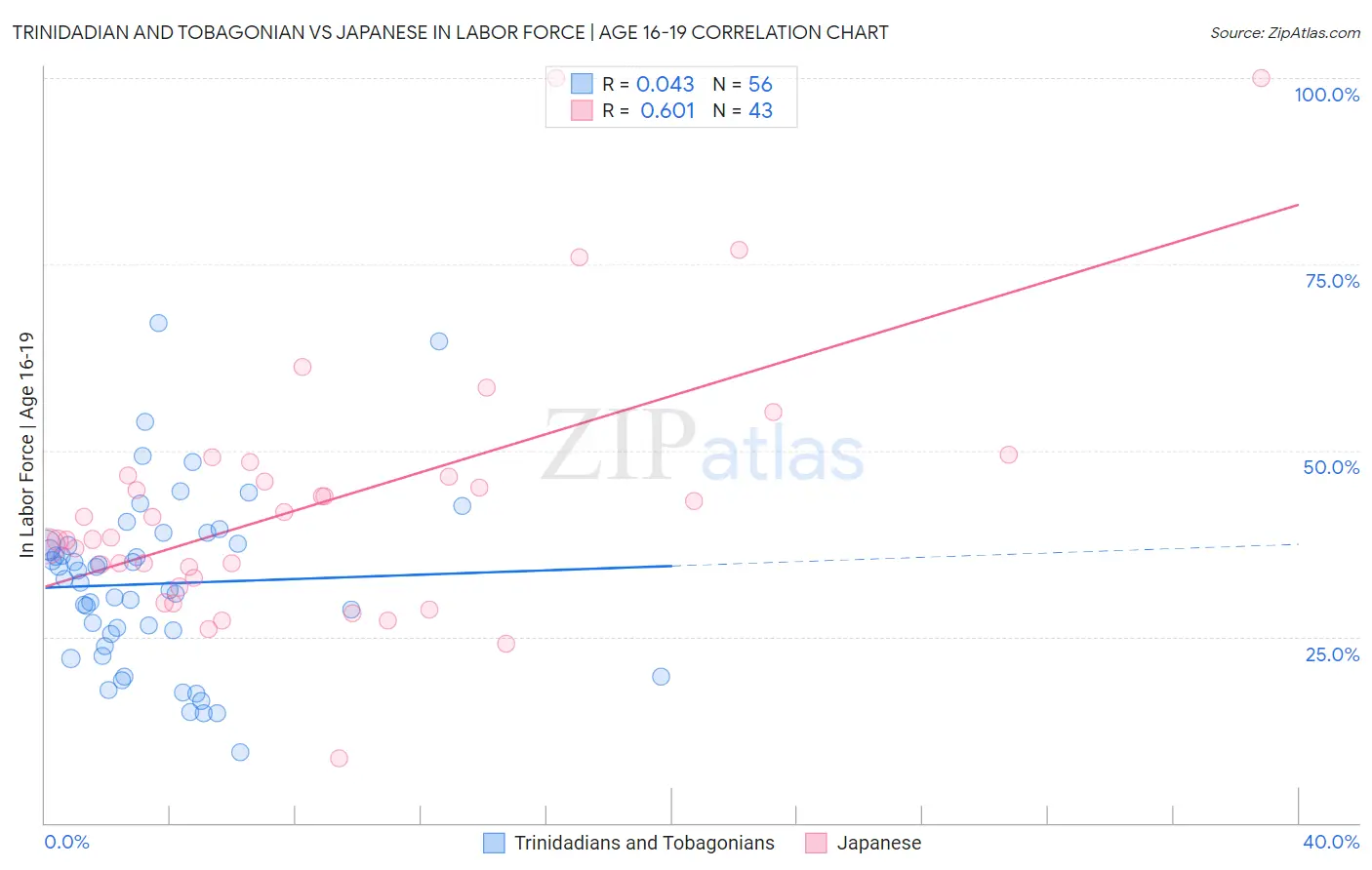 Trinidadian and Tobagonian vs Japanese In Labor Force | Age 16-19