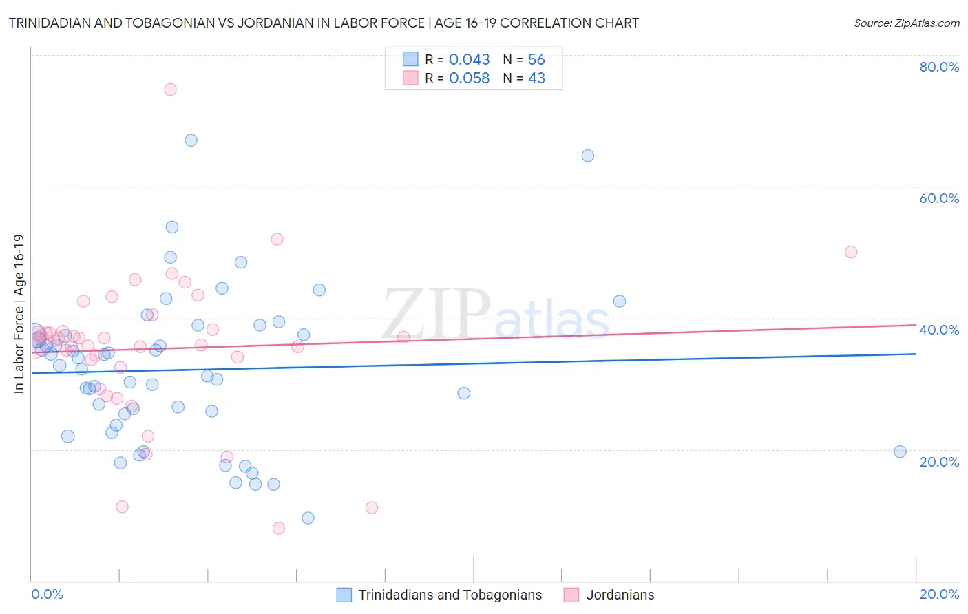 Trinidadian and Tobagonian vs Jordanian In Labor Force | Age 16-19