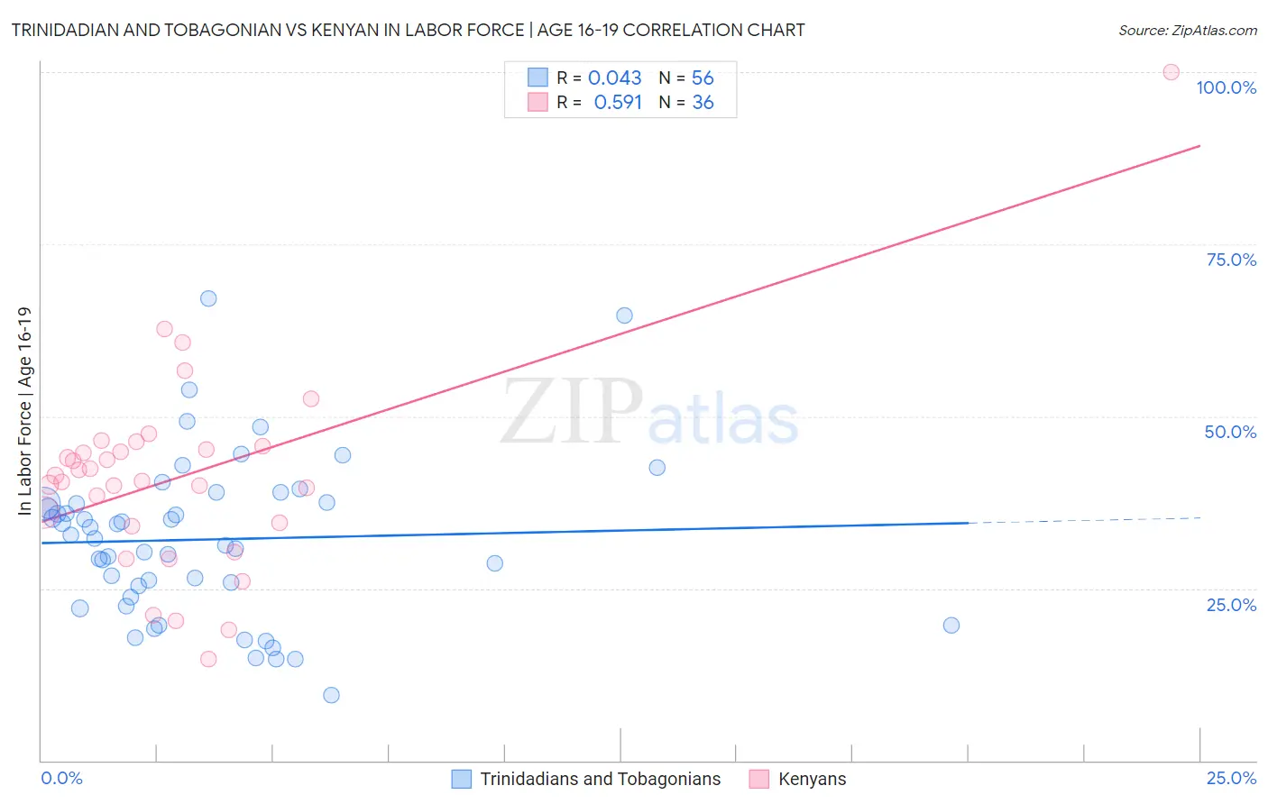 Trinidadian and Tobagonian vs Kenyan In Labor Force | Age 16-19