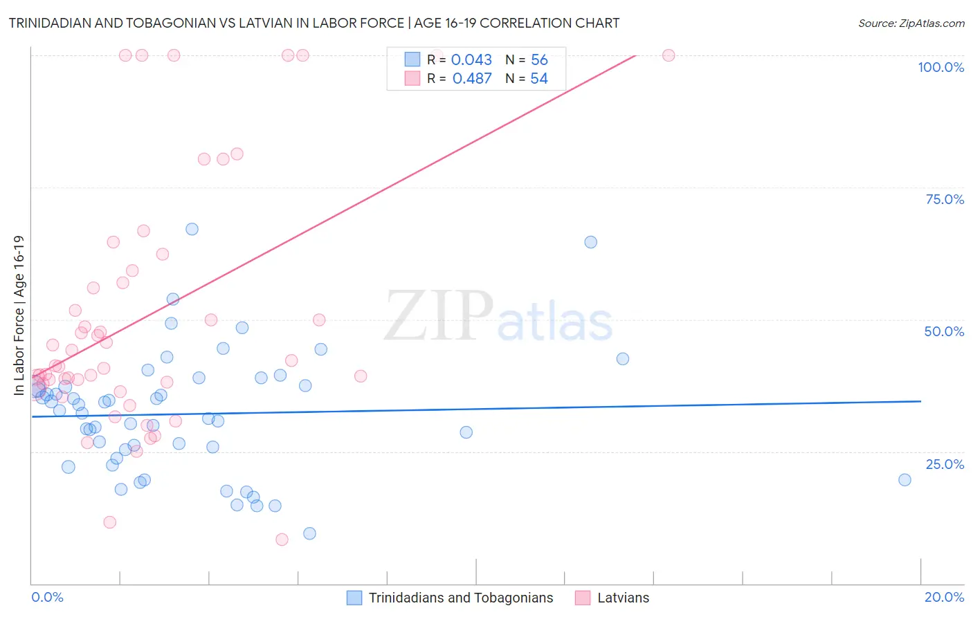 Trinidadian and Tobagonian vs Latvian In Labor Force | Age 16-19