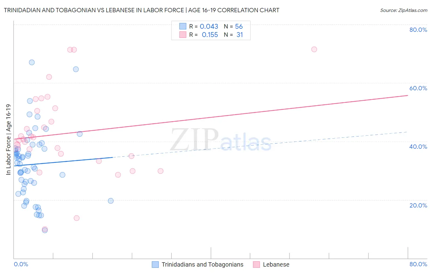 Trinidadian and Tobagonian vs Lebanese In Labor Force | Age 16-19