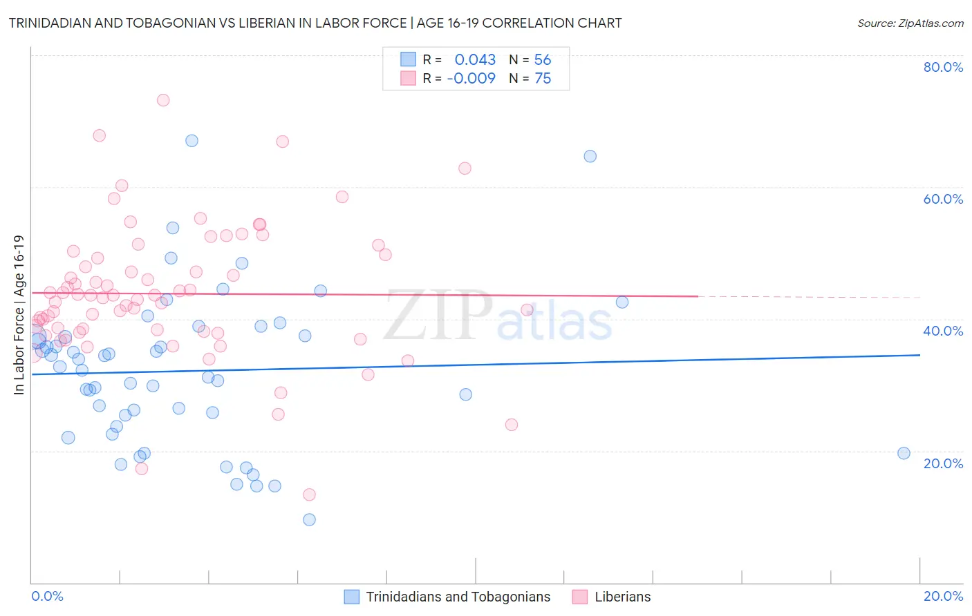 Trinidadian and Tobagonian vs Liberian In Labor Force | Age 16-19