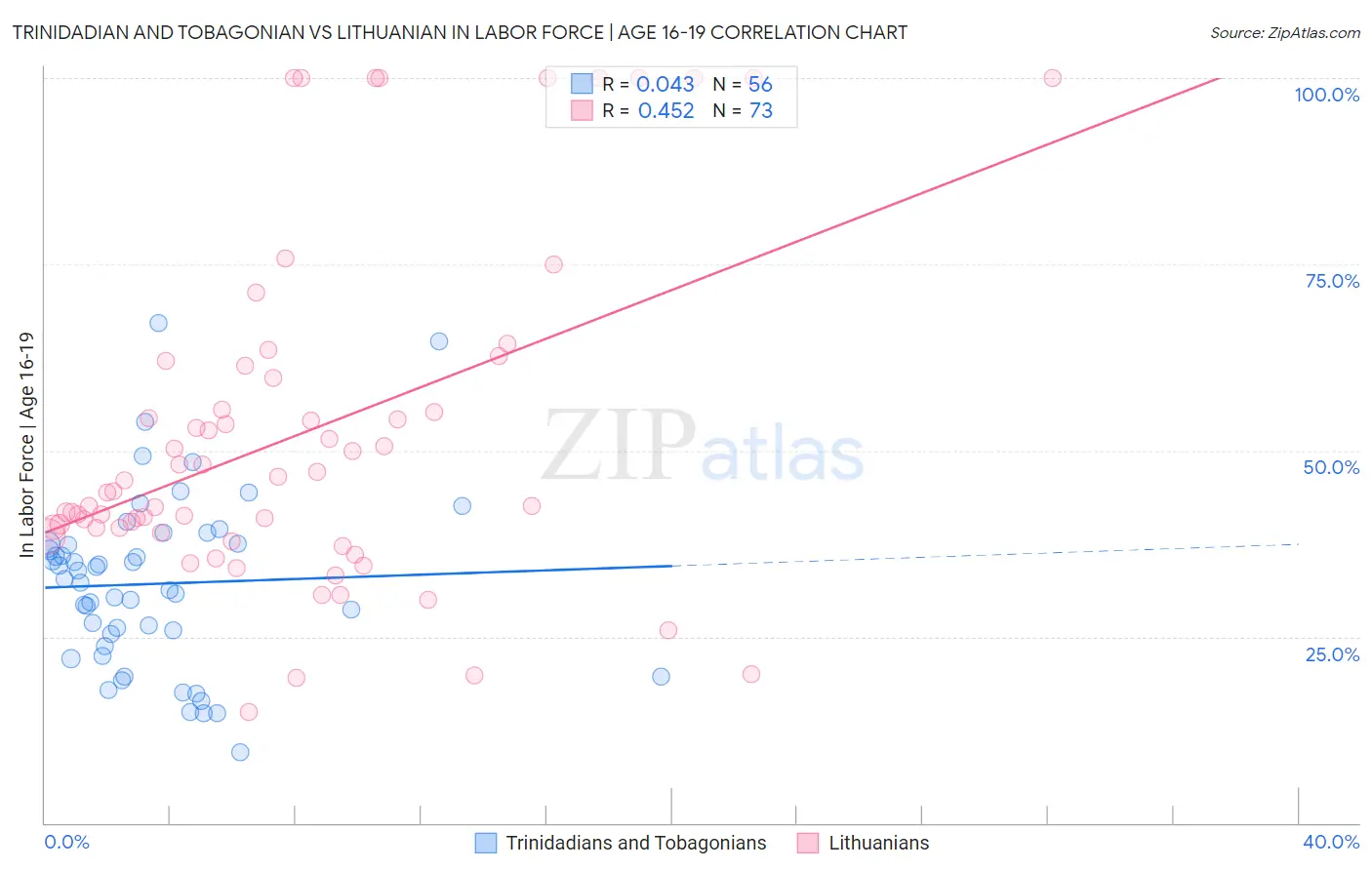 Trinidadian and Tobagonian vs Lithuanian In Labor Force | Age 16-19
