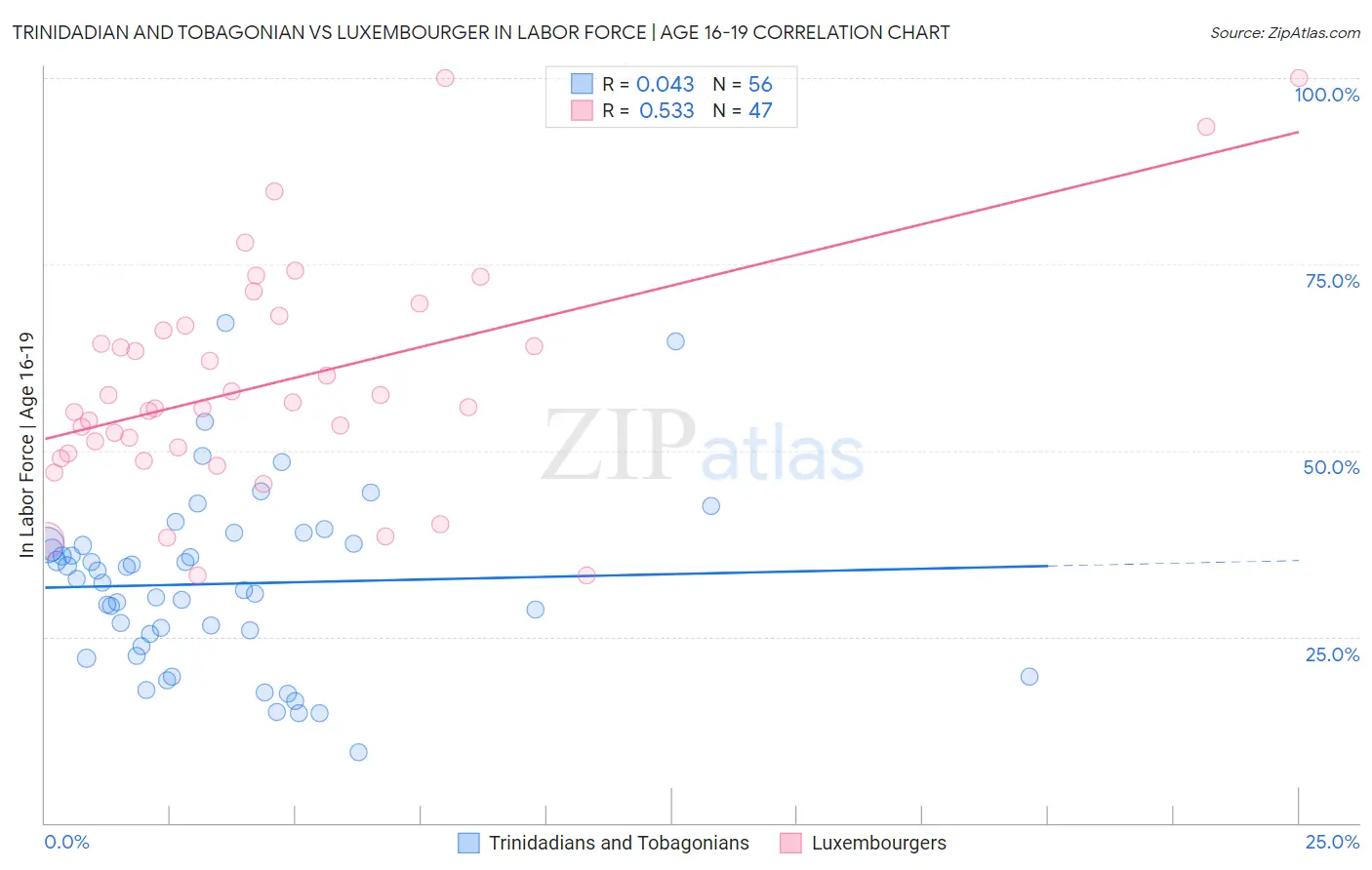 Trinidadian and Tobagonian vs Luxembourger In Labor Force | Age 16-19