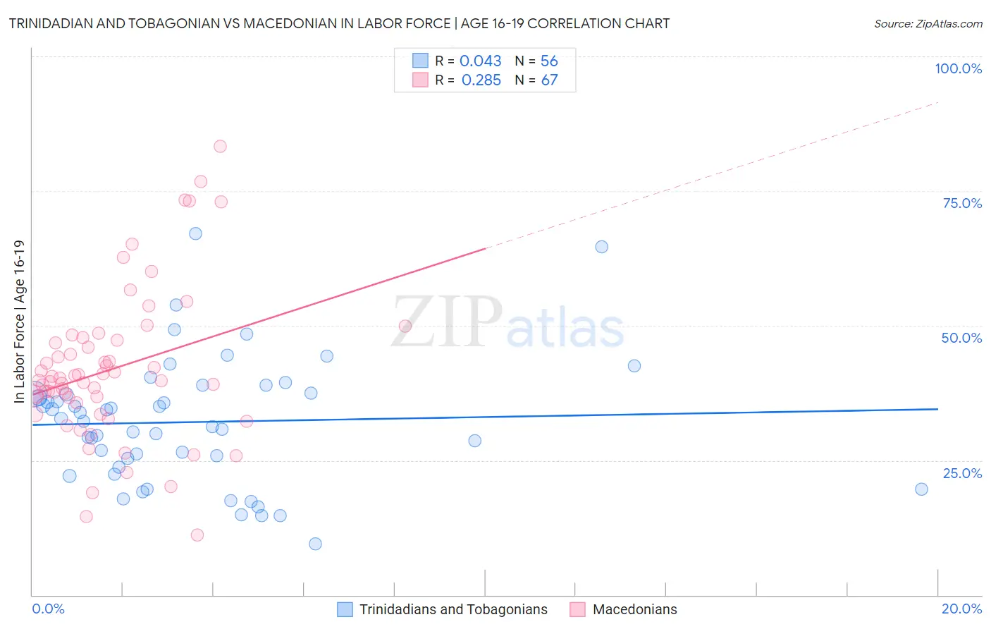 Trinidadian and Tobagonian vs Macedonian In Labor Force | Age 16-19