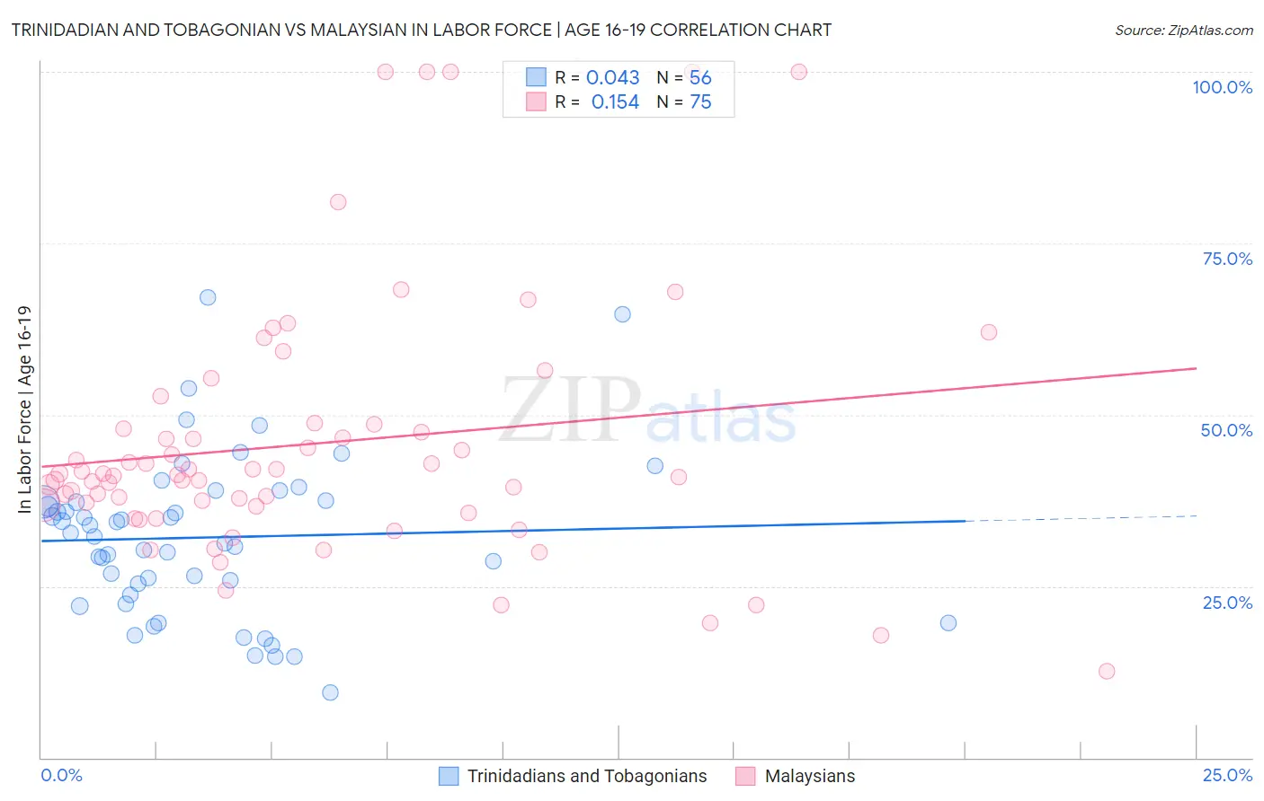 Trinidadian and Tobagonian vs Malaysian In Labor Force | Age 16-19