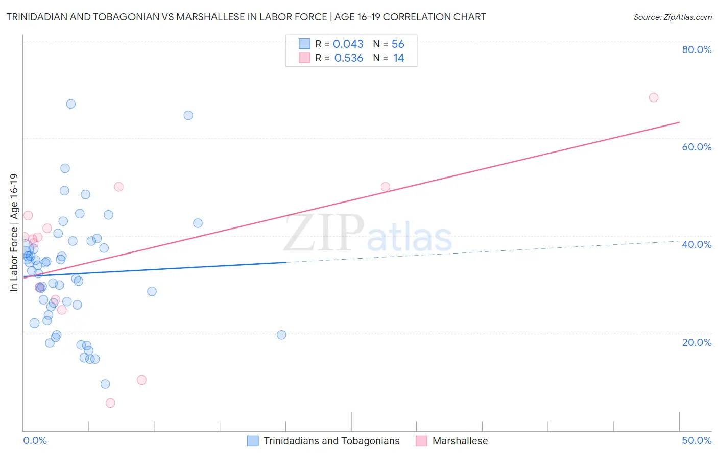 Trinidadian and Tobagonian vs Marshallese In Labor Force | Age 16-19