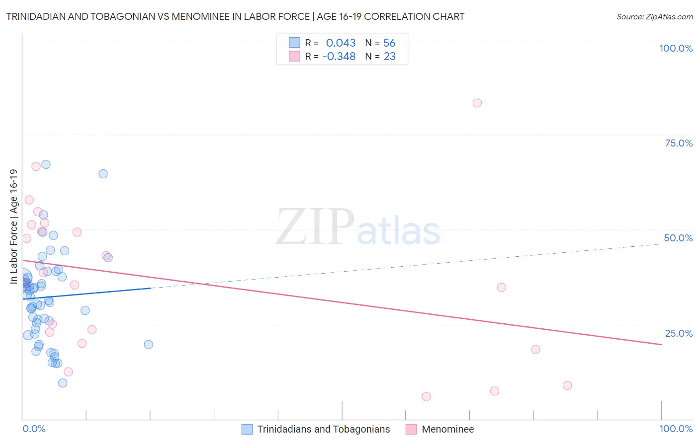 Trinidadian and Tobagonian vs Menominee In Labor Force | Age 16-19