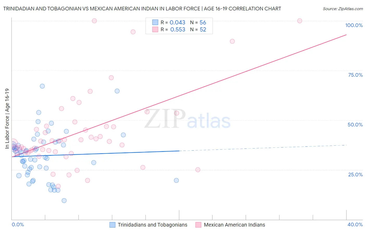 Trinidadian and Tobagonian vs Mexican American Indian In Labor Force | Age 16-19