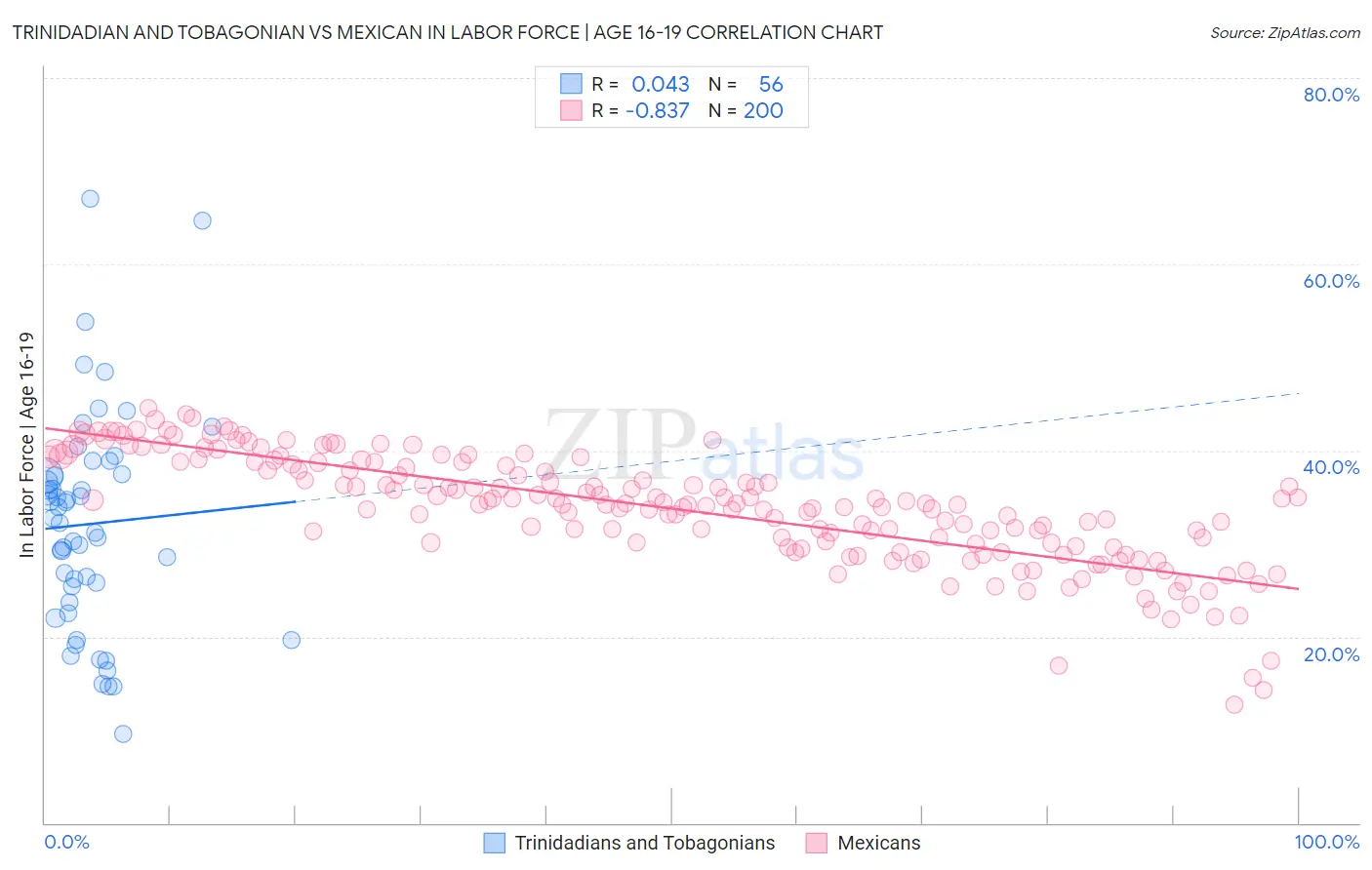 Trinidadian and Tobagonian vs Mexican In Labor Force | Age 16-19