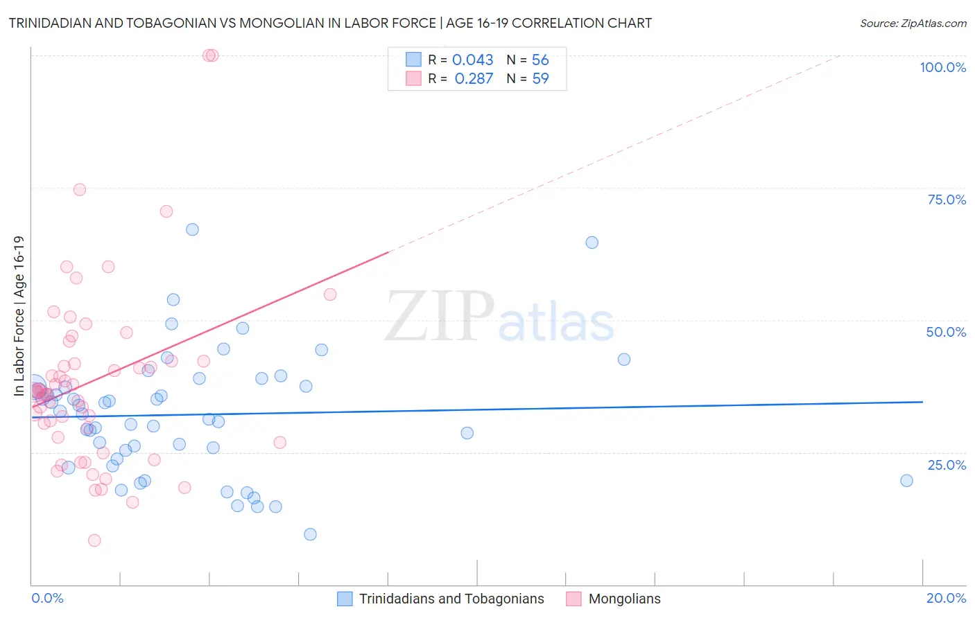 Trinidadian and Tobagonian vs Mongolian In Labor Force | Age 16-19