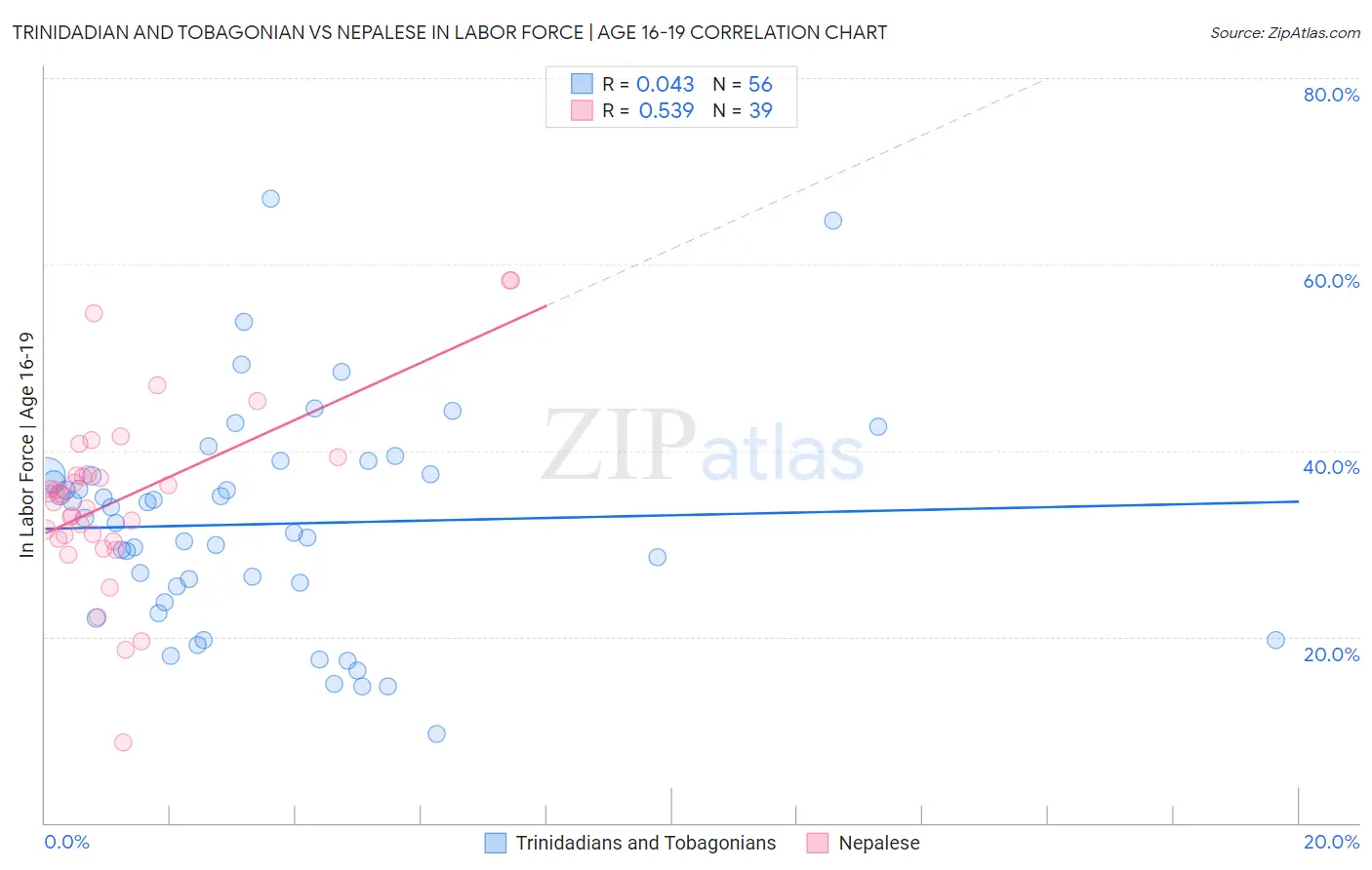 Trinidadian and Tobagonian vs Nepalese In Labor Force | Age 16-19