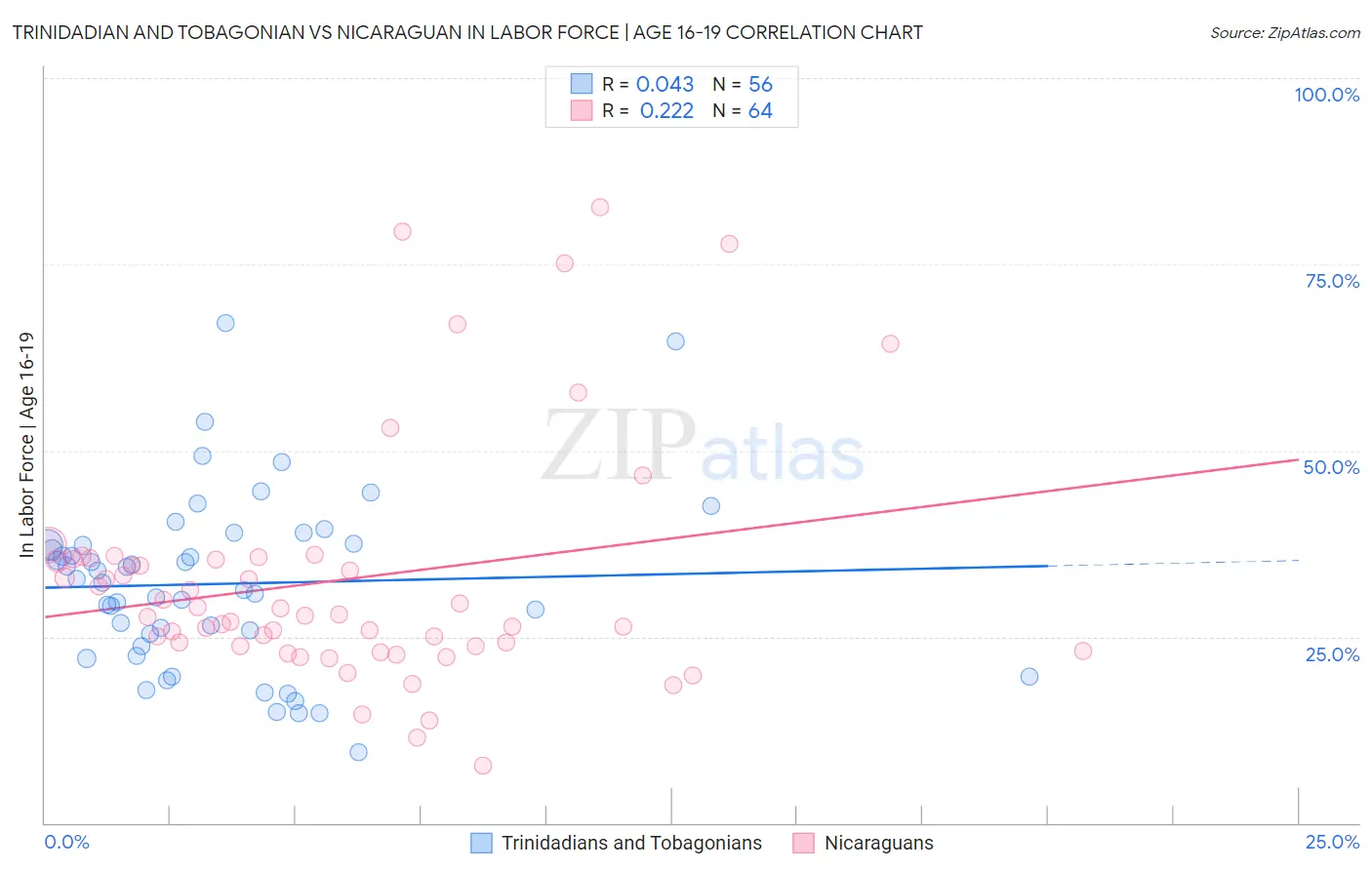 Trinidadian and Tobagonian vs Nicaraguan In Labor Force | Age 16-19