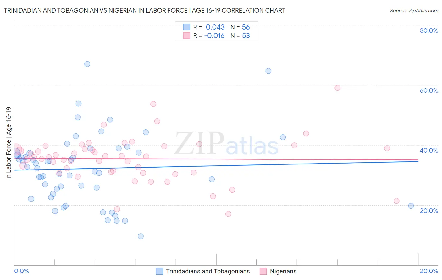 Trinidadian and Tobagonian vs Nigerian In Labor Force | Age 16-19