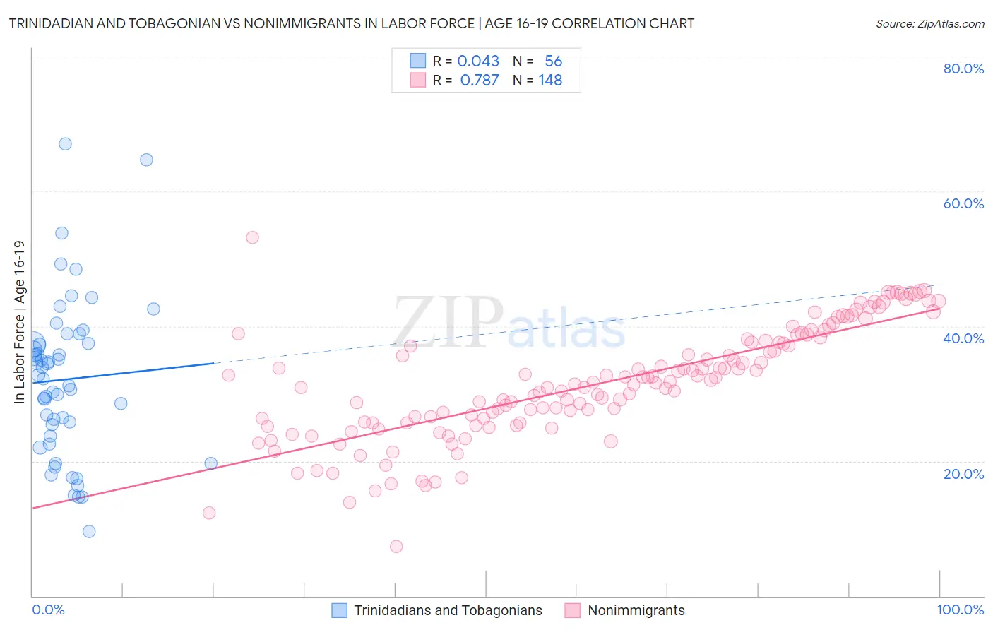 Trinidadian and Tobagonian vs Nonimmigrants In Labor Force | Age 16-19