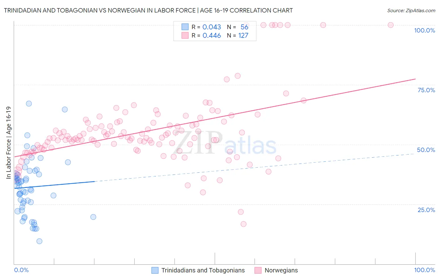 Trinidadian and Tobagonian vs Norwegian In Labor Force | Age 16-19
