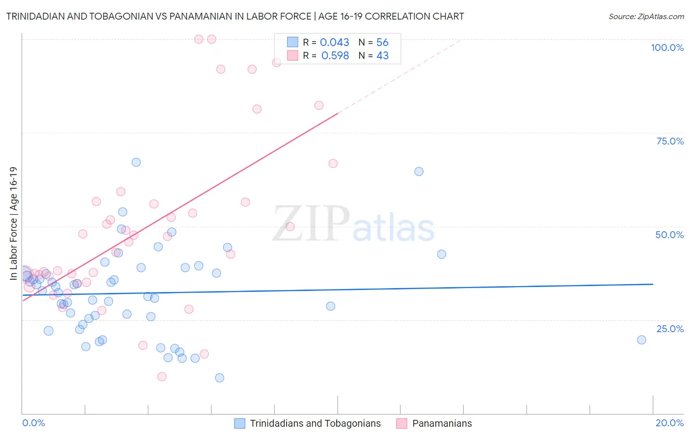 Trinidadian and Tobagonian vs Panamanian In Labor Force | Age 16-19