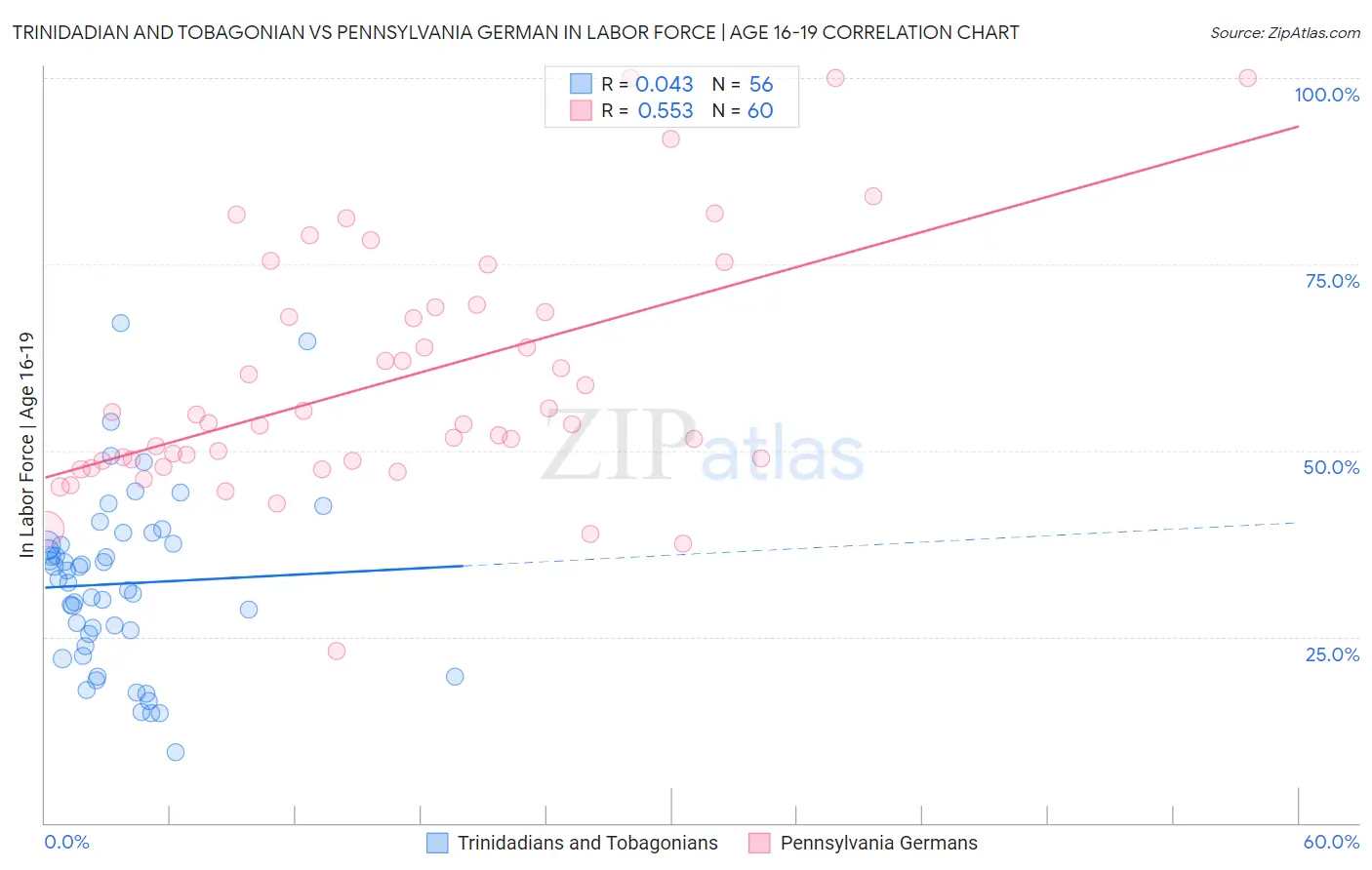 Trinidadian and Tobagonian vs Pennsylvania German In Labor Force | Age 16-19