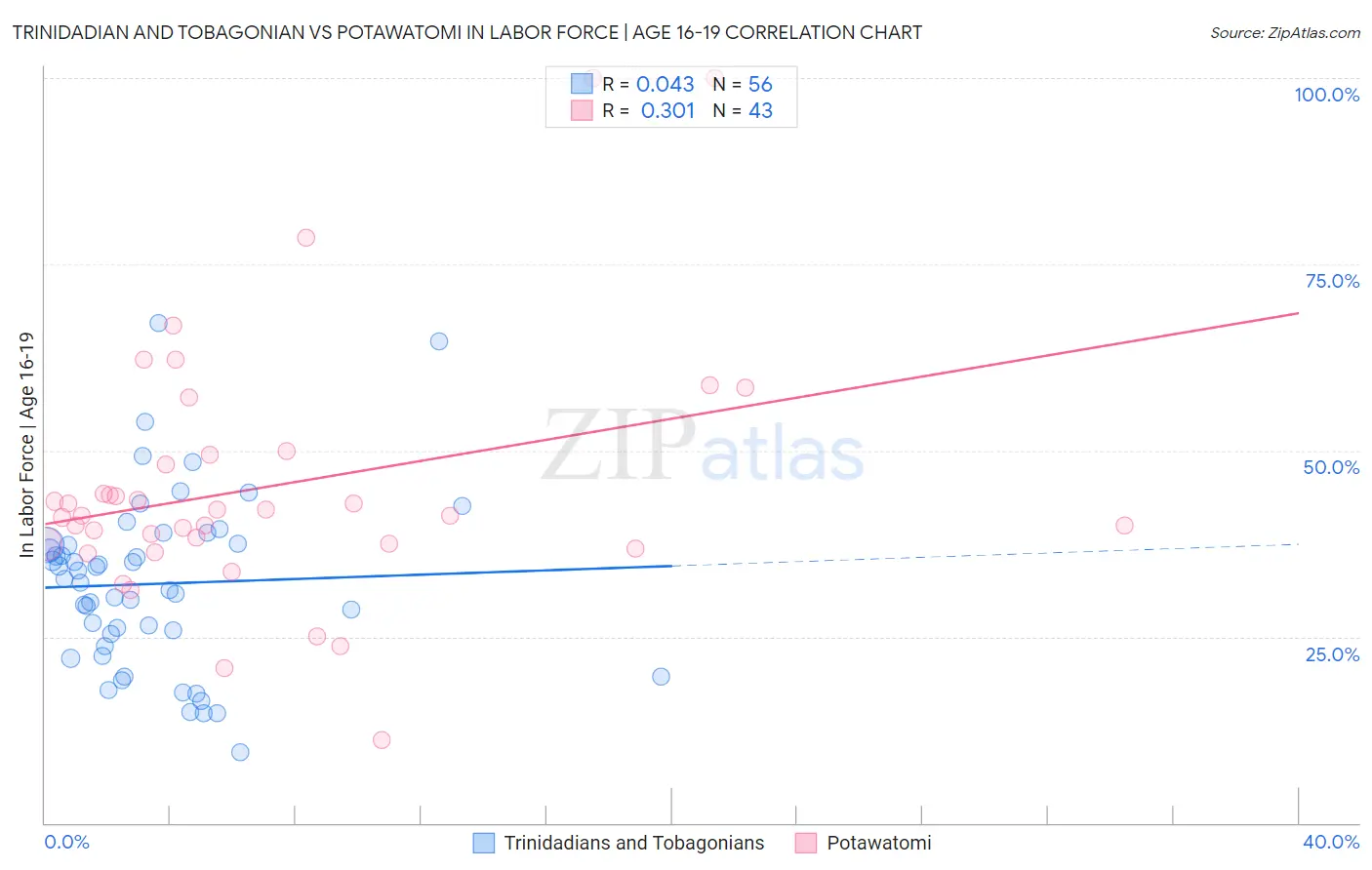 Trinidadian and Tobagonian vs Potawatomi In Labor Force | Age 16-19
