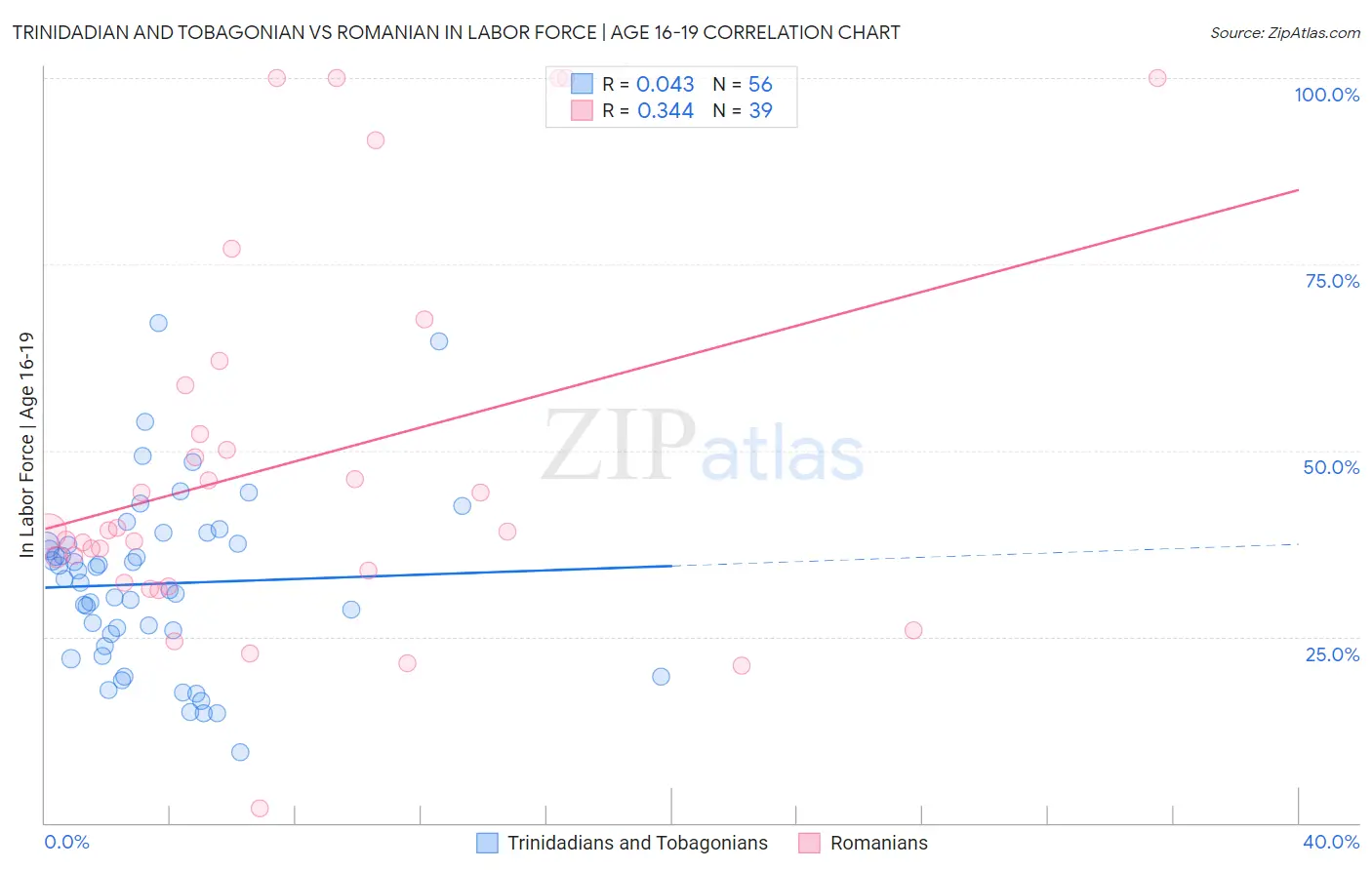 Trinidadian and Tobagonian vs Romanian In Labor Force | Age 16-19