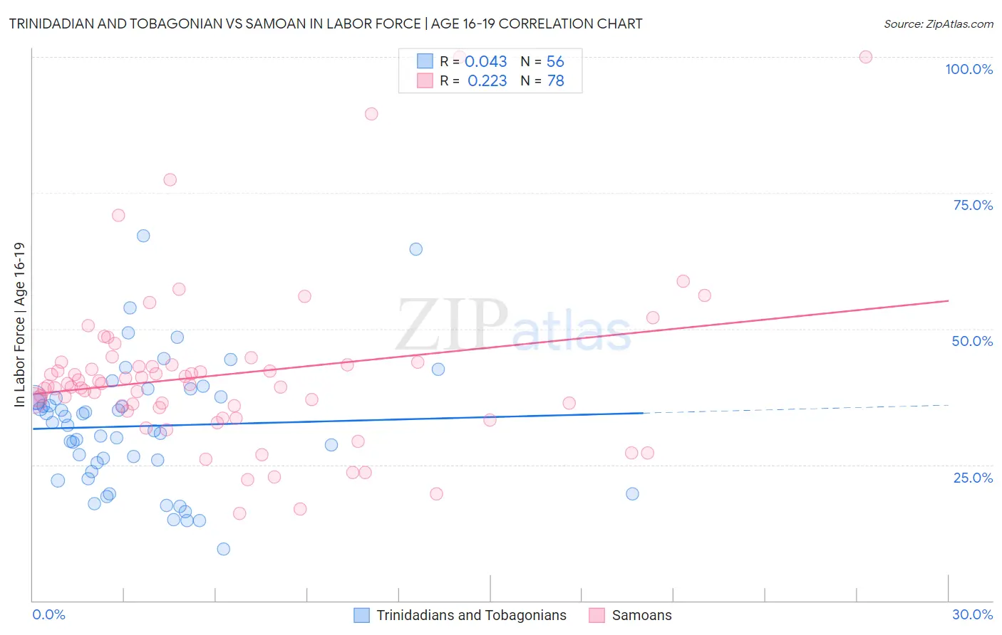 Trinidadian and Tobagonian vs Samoan In Labor Force | Age 16-19