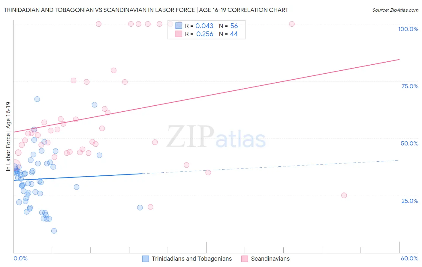 Trinidadian and Tobagonian vs Scandinavian In Labor Force | Age 16-19