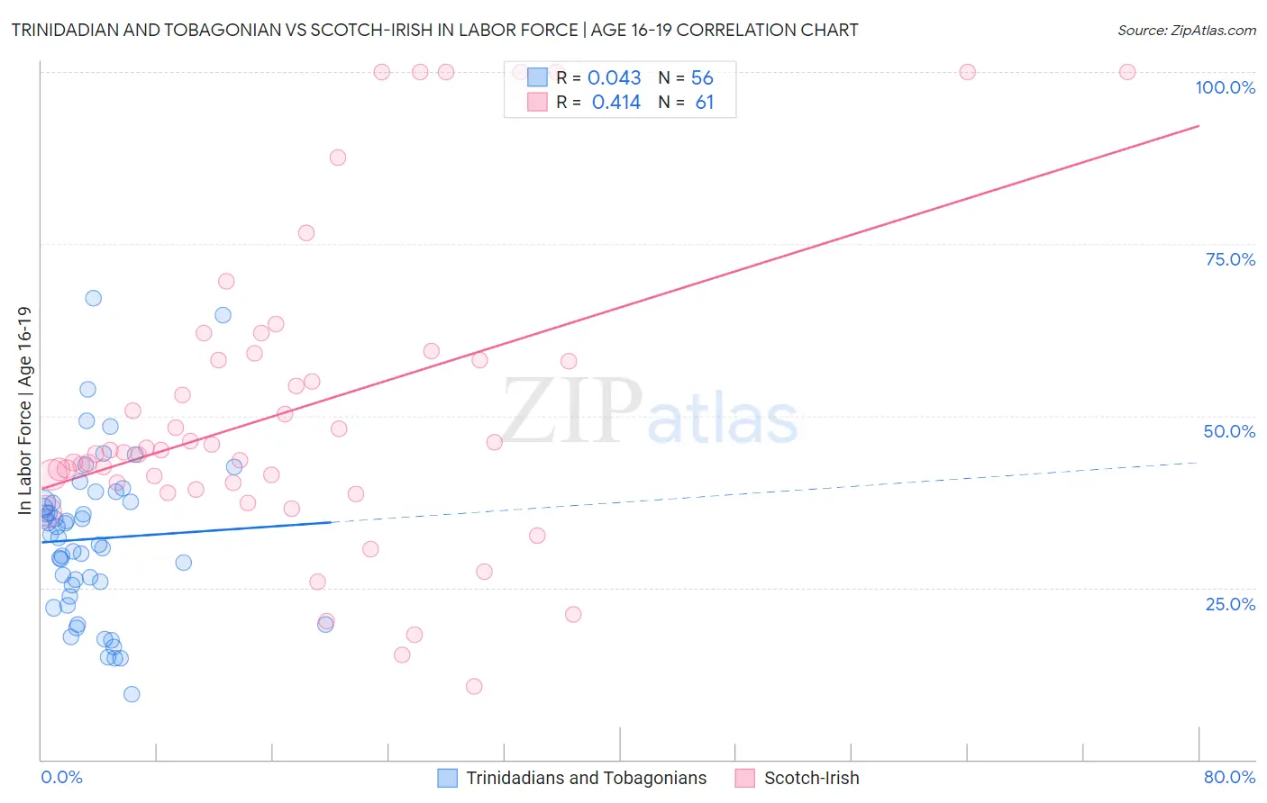 Trinidadian and Tobagonian vs Scotch-Irish In Labor Force | Age 16-19