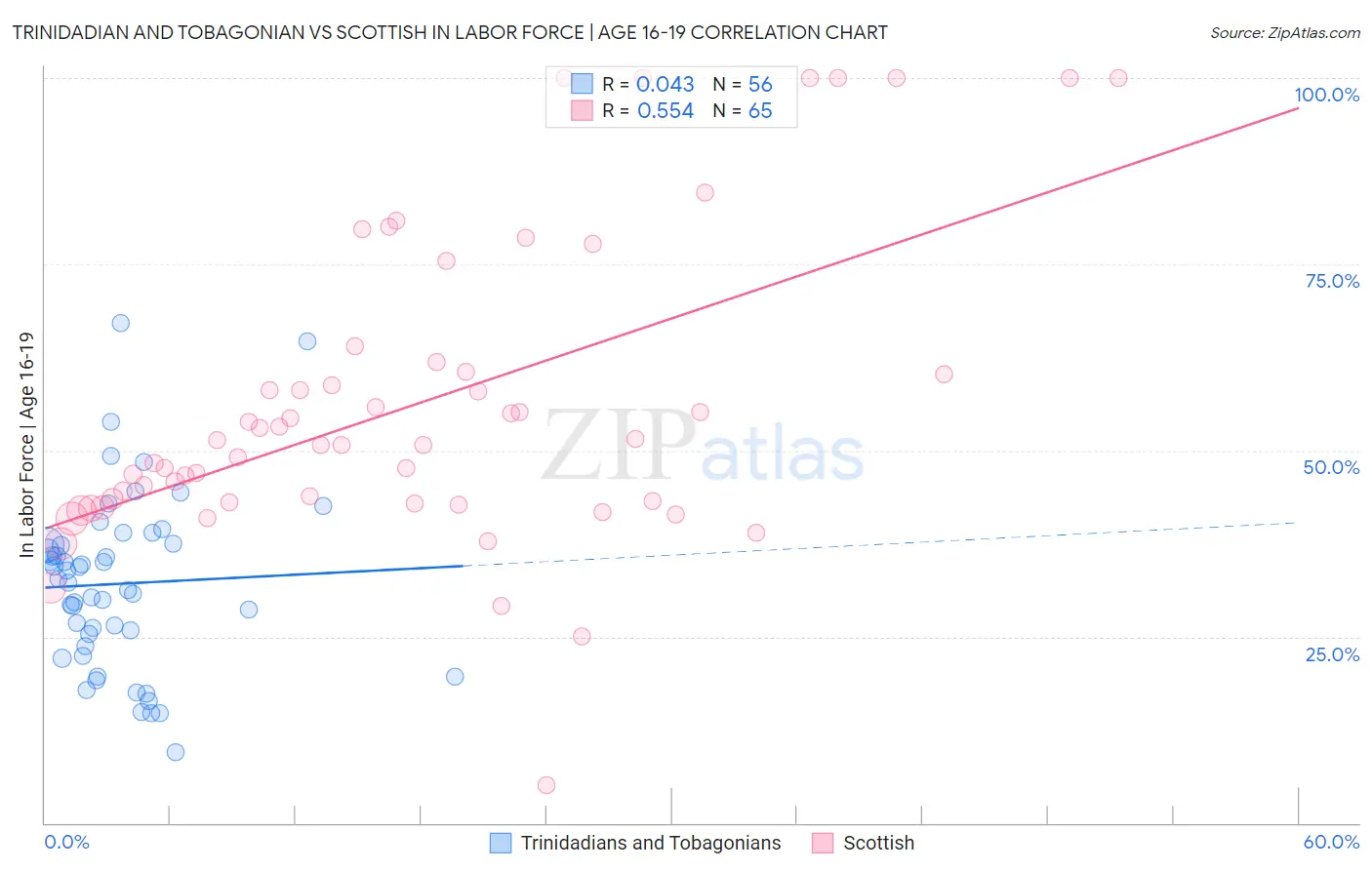 Trinidadian and Tobagonian vs Scottish In Labor Force | Age 16-19