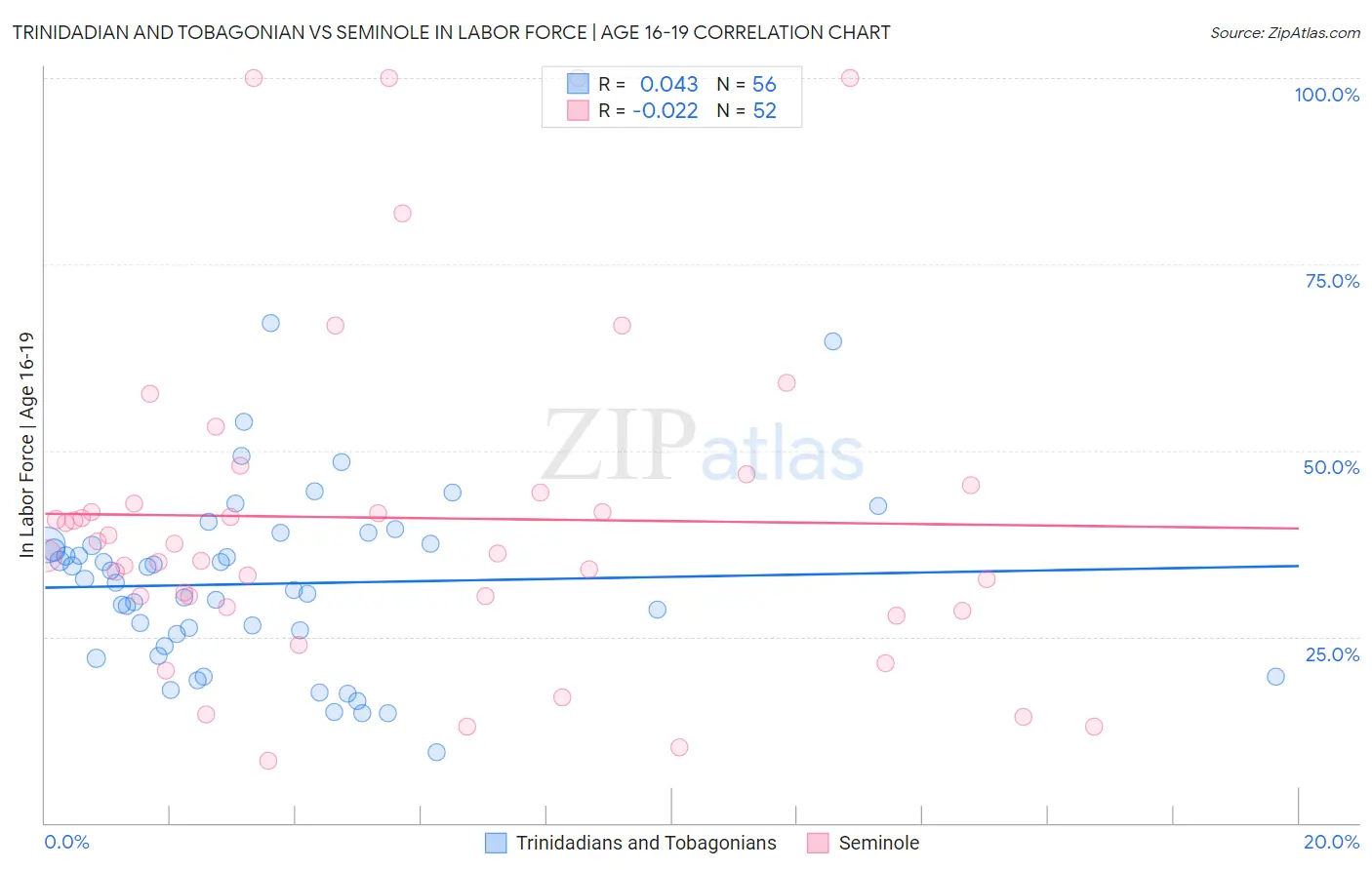 Trinidadian and Tobagonian vs Seminole In Labor Force | Age 16-19