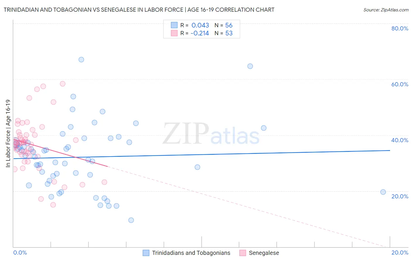 Trinidadian and Tobagonian vs Senegalese In Labor Force | Age 16-19