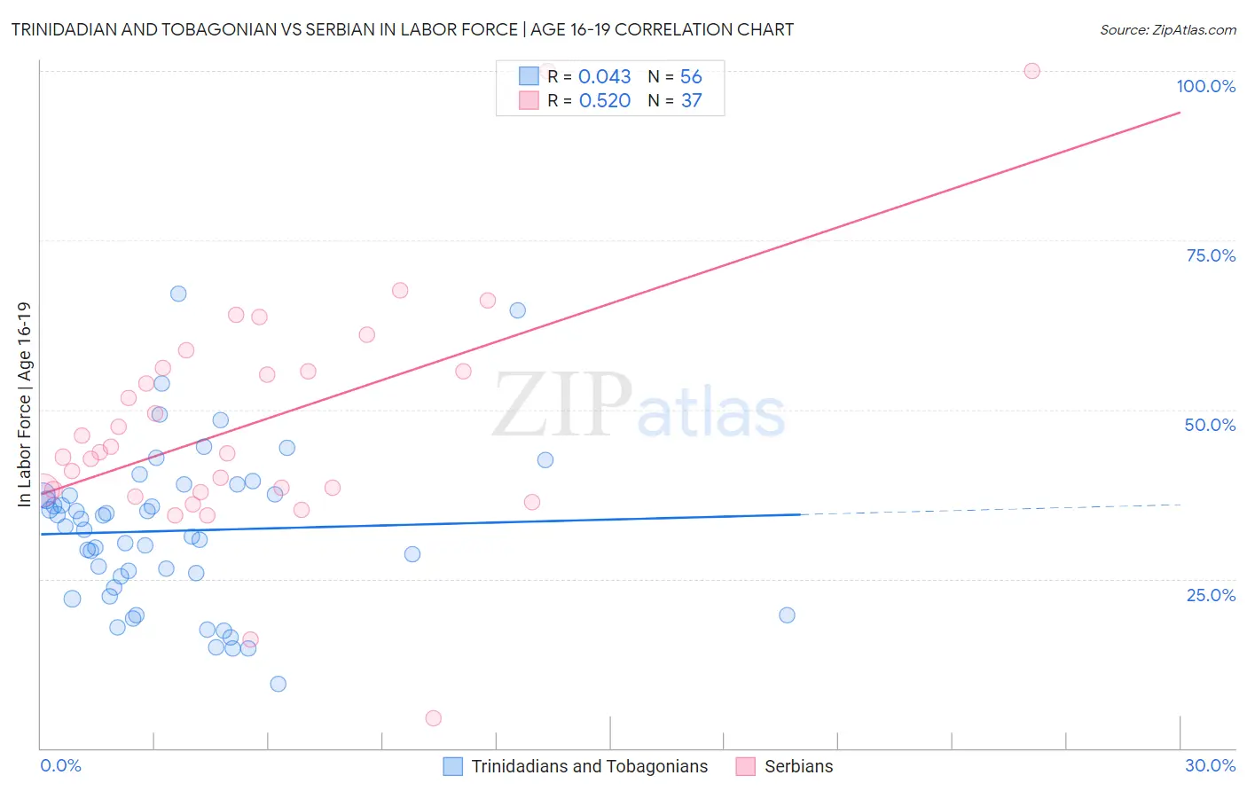 Trinidadian and Tobagonian vs Serbian In Labor Force | Age 16-19
