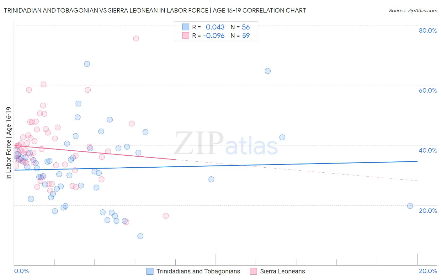 Trinidadian and Tobagonian vs Sierra Leonean In Labor Force | Age 16-19