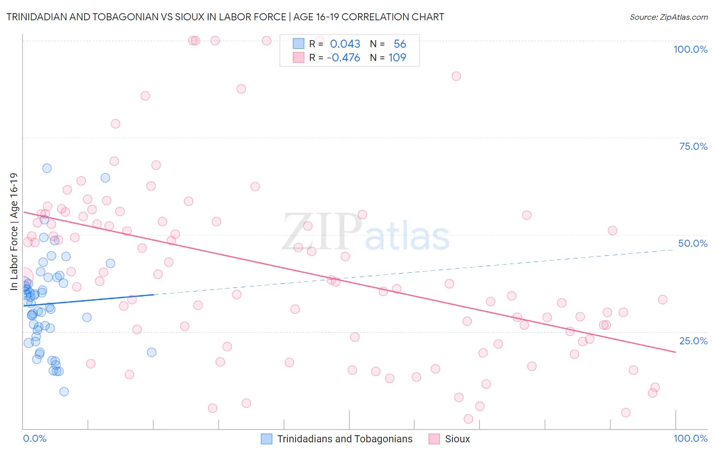 Trinidadian and Tobagonian vs Sioux In Labor Force | Age 16-19