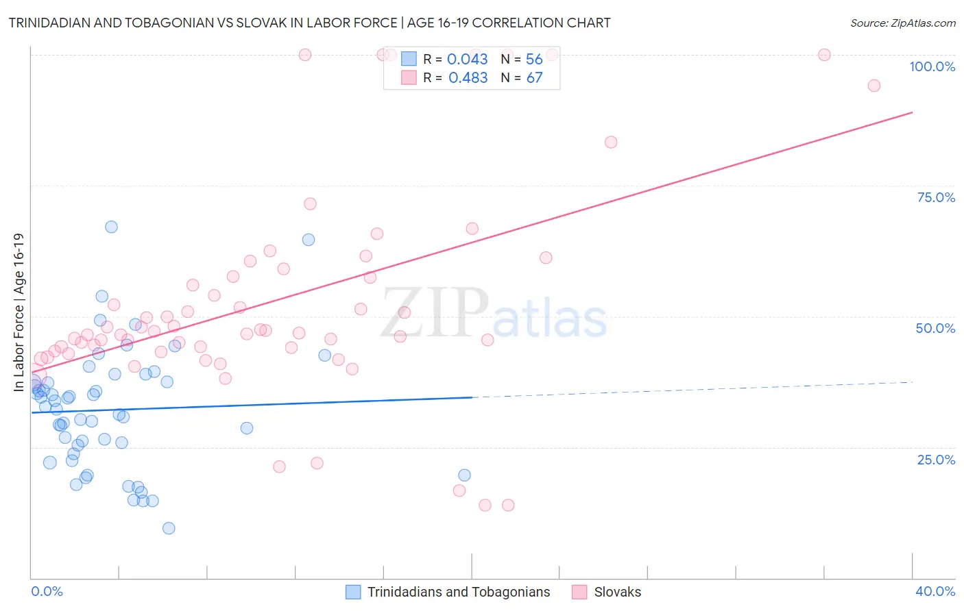 Trinidadian and Tobagonian vs Slovak In Labor Force | Age 16-19