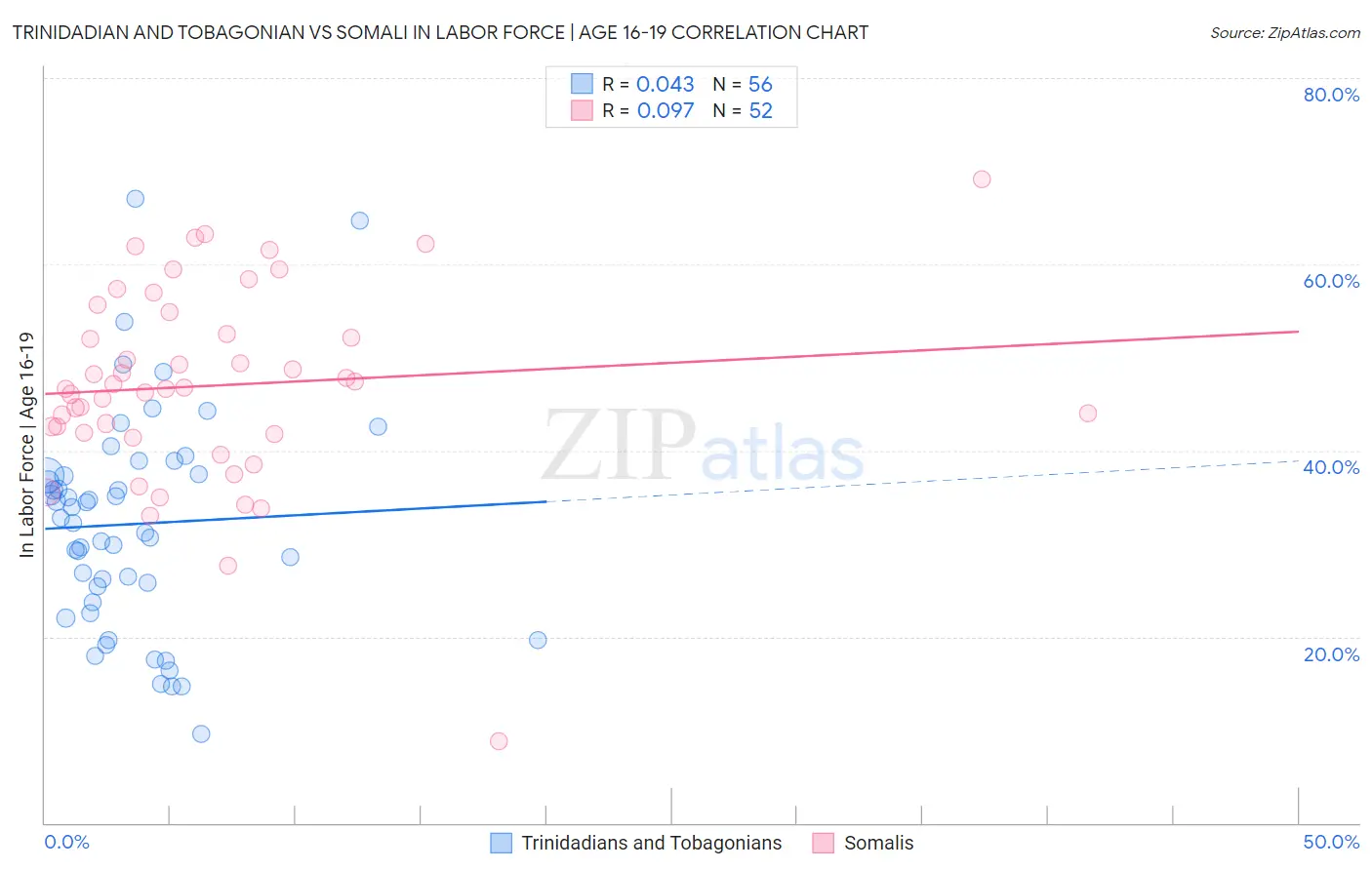 Trinidadian and Tobagonian vs Somali In Labor Force | Age 16-19