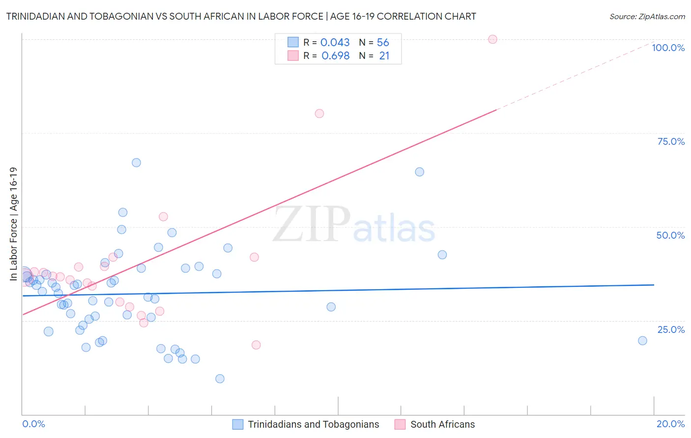 Trinidadian and Tobagonian vs South African In Labor Force | Age 16-19