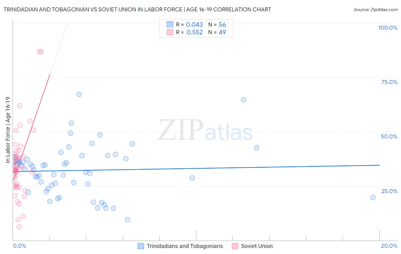 Trinidadian and Tobagonian vs Soviet Union In Labor Force | Age 16-19