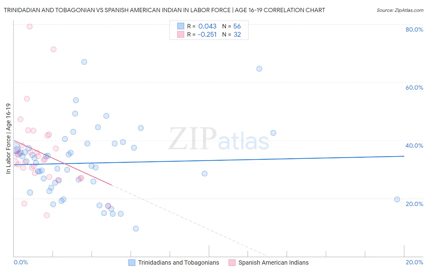 Trinidadian and Tobagonian vs Spanish American Indian In Labor Force | Age 16-19