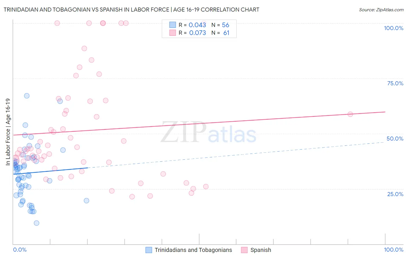 Trinidadian and Tobagonian vs Spanish In Labor Force | Age 16-19