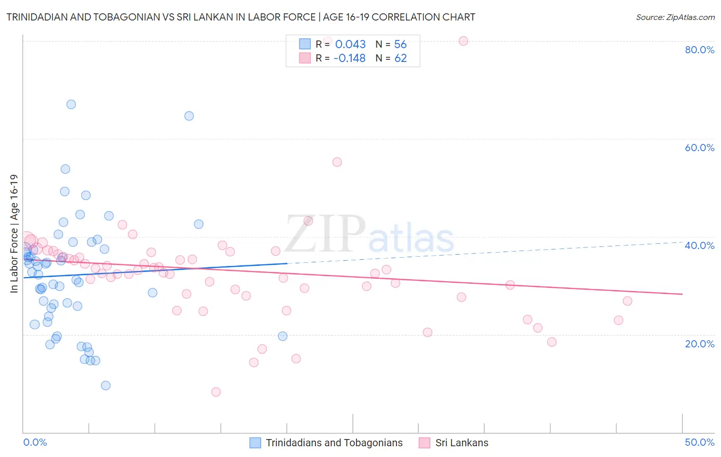 Trinidadian and Tobagonian vs Sri Lankan In Labor Force | Age 16-19