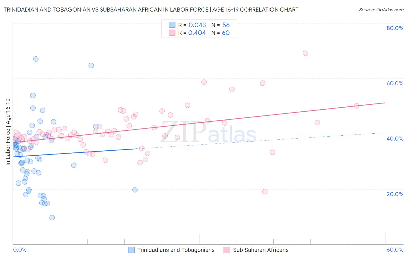 Trinidadian and Tobagonian vs Subsaharan African In Labor Force | Age 16-19