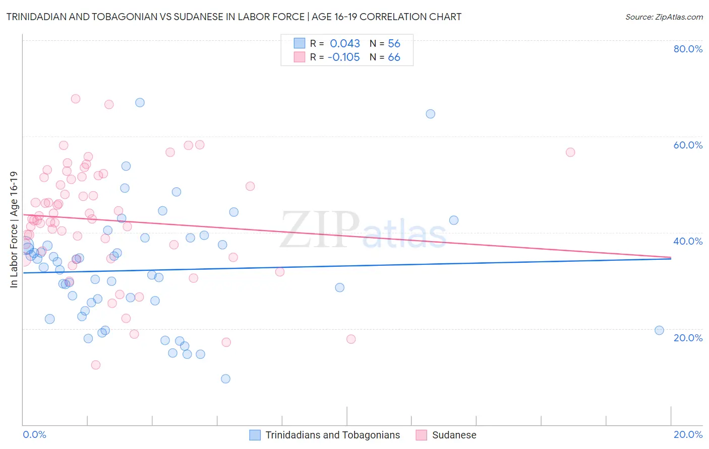 Trinidadian and Tobagonian vs Sudanese In Labor Force | Age 16-19