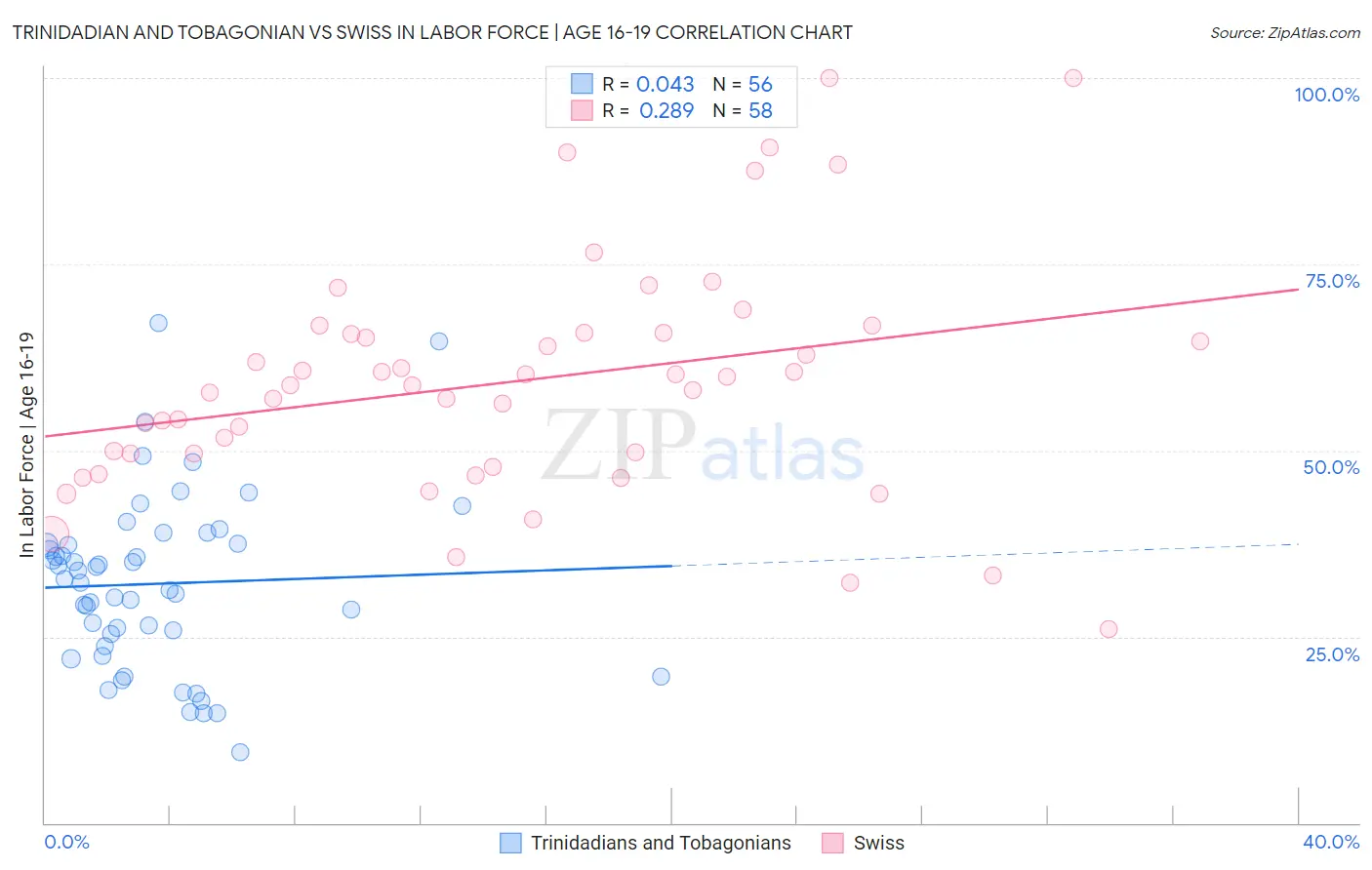 Trinidadian and Tobagonian vs Swiss In Labor Force | Age 16-19