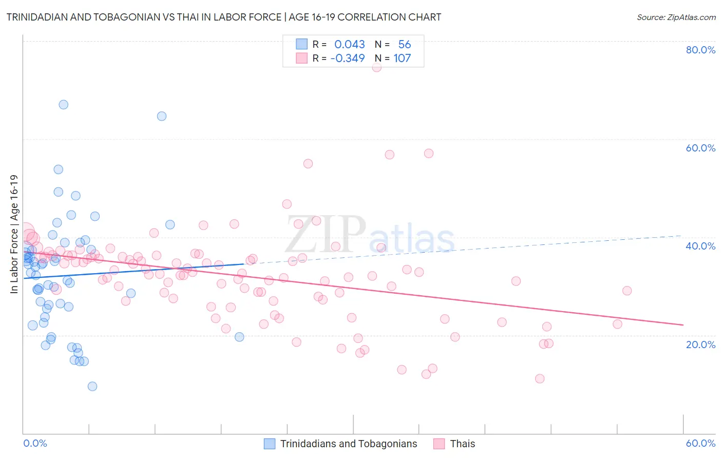 Trinidadian and Tobagonian vs Thai In Labor Force | Age 16-19