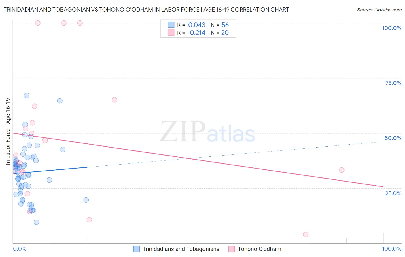 Trinidadian and Tobagonian vs Tohono O'odham In Labor Force | Age 16-19
